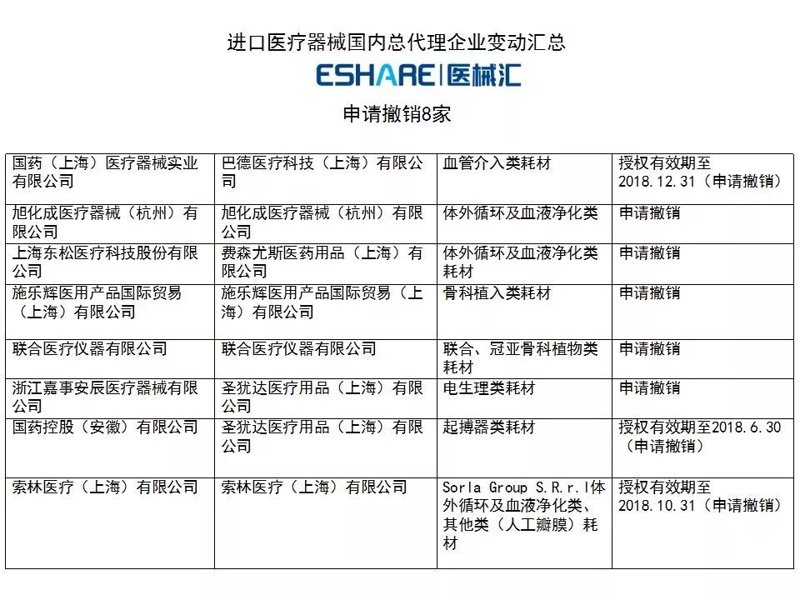 医疗器械代理